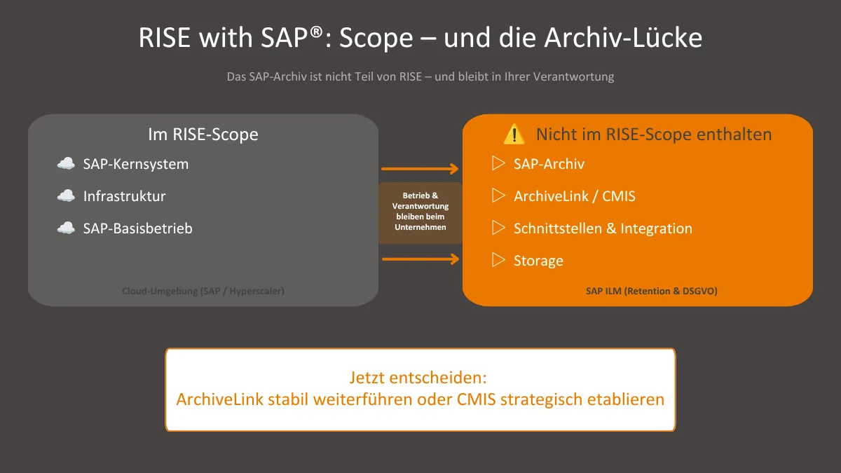 RISE with SAP und das SAP-Archiv: ArchiveLink, CMIS und Kosten im Überblick